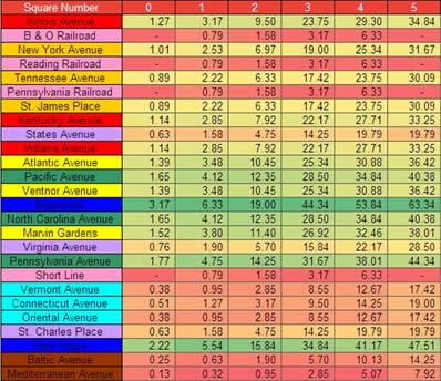 Table header: Expected value, by square: