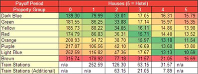 Table header: Payoff Period, by Property Group: