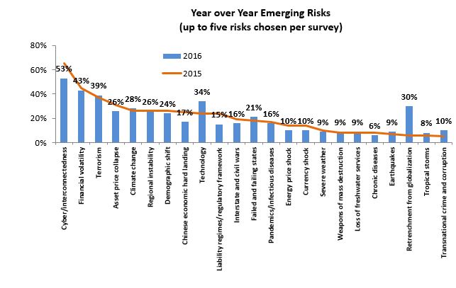 Tenth Annual Survey of Emerging Risks: Summary of Findings 