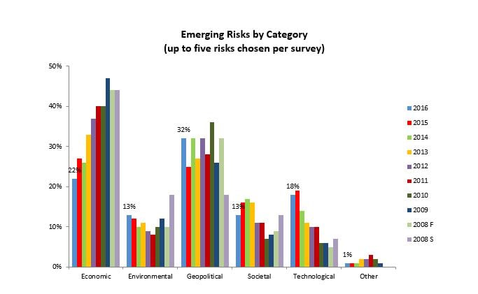 Emerging Risk by Category