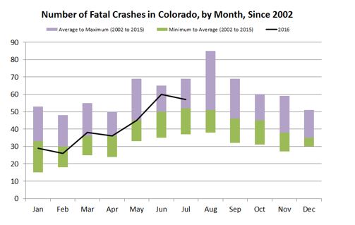 Number of Fatal Crashes in Colorado, by Month, Since 2002