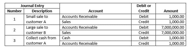 Journal Entries as a Simple Bag of Accounts