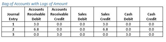 Bag of Accounts with Logs of Amount