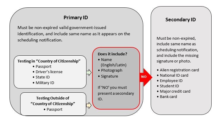 Primary Forms of Identification