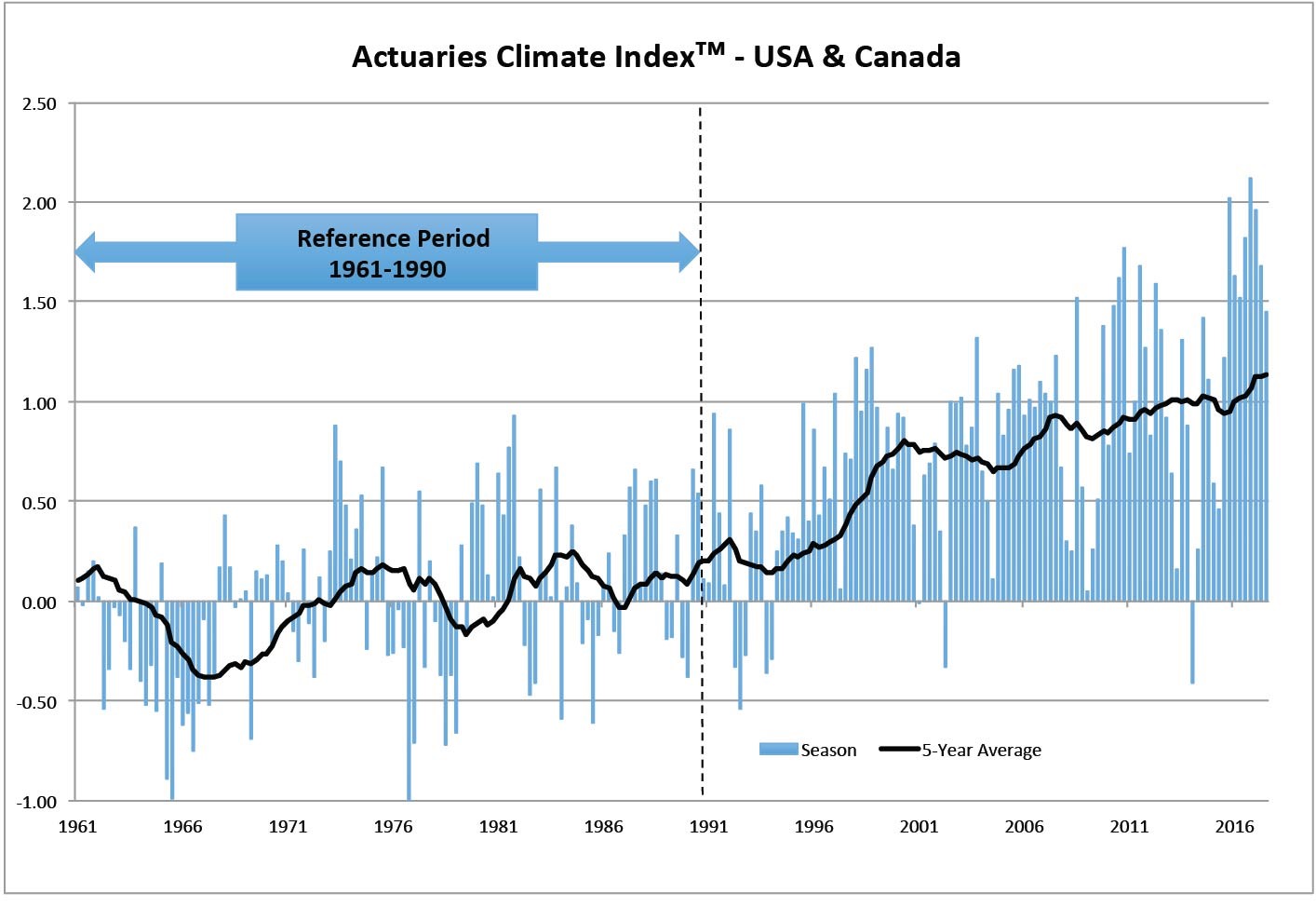Actuaries Climate Index™ Summer 2017 Data Released