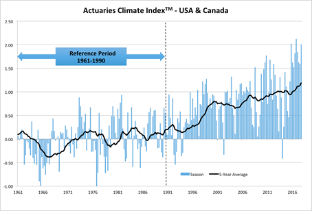 Actuaries Climate Index™ Fall 2017 Data Released