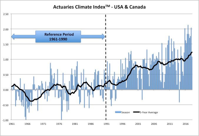 ACI Five-year Average of Climate Extremes Continues Upward