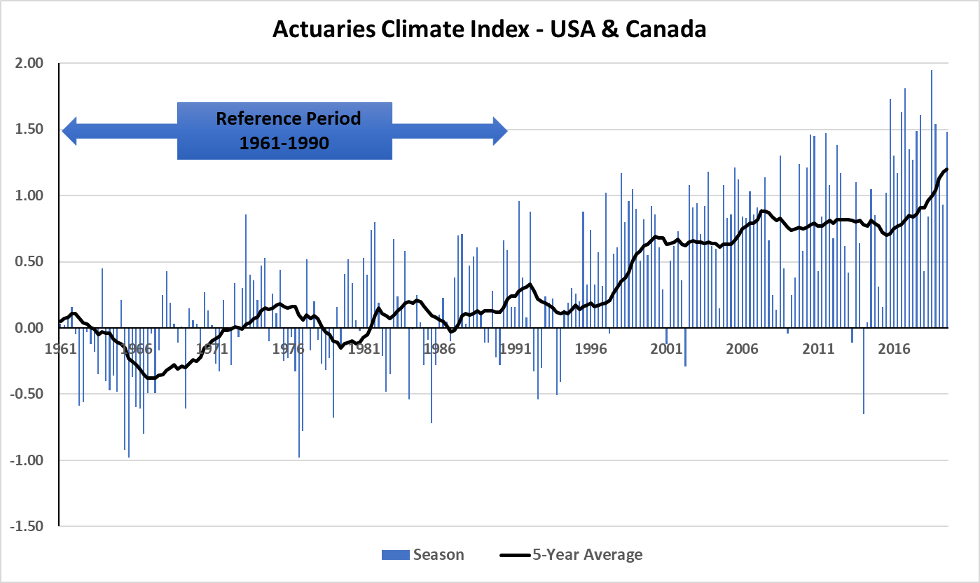 2020-actuarial-climate-index-usa-canada.png