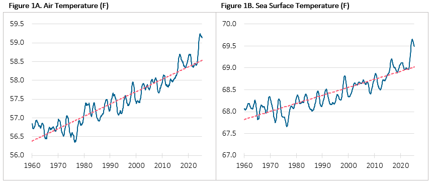 12-Month Trailing Average of Global Temperature From Jan 1960 To Sept 2024