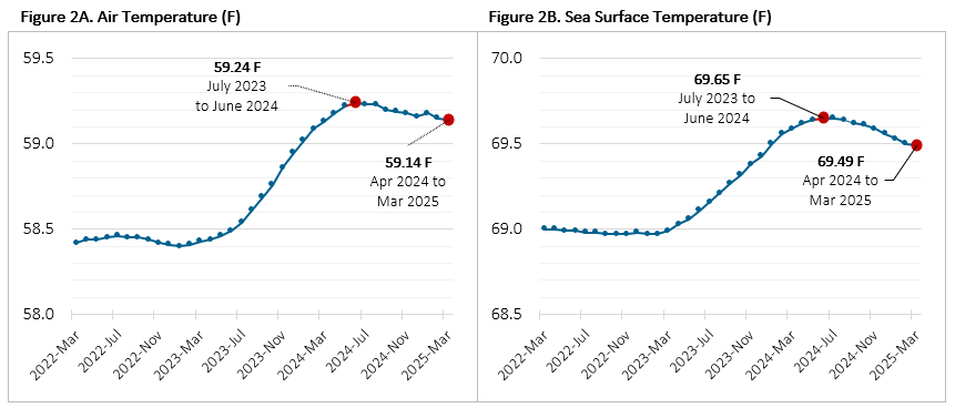 12-Month Trailing Average of Global Temperature from Jan 2022 to Sept 2024