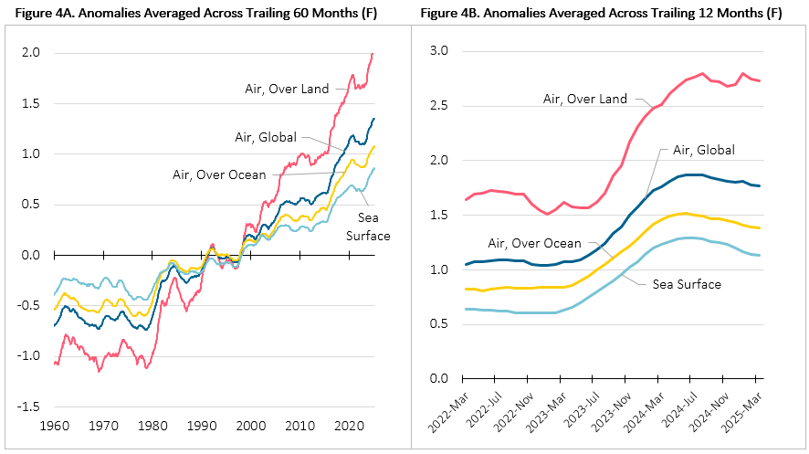 Trailing Average of Global Temperature Anomalies