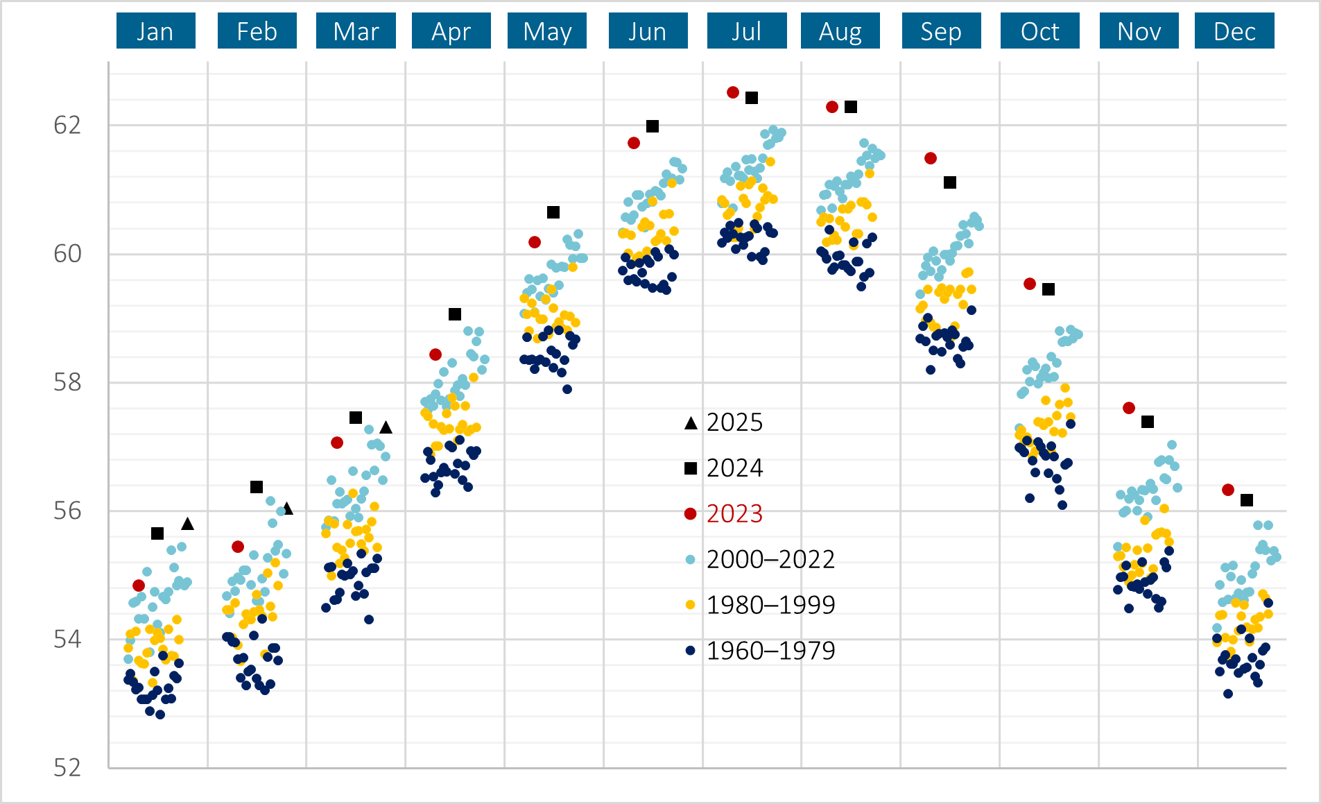 Global Average Air Temperature (F) By Month