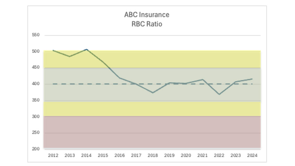 Figure 3 is a chart for RBC ratio with target and tolerances showing the same trend and years as Figure 2.