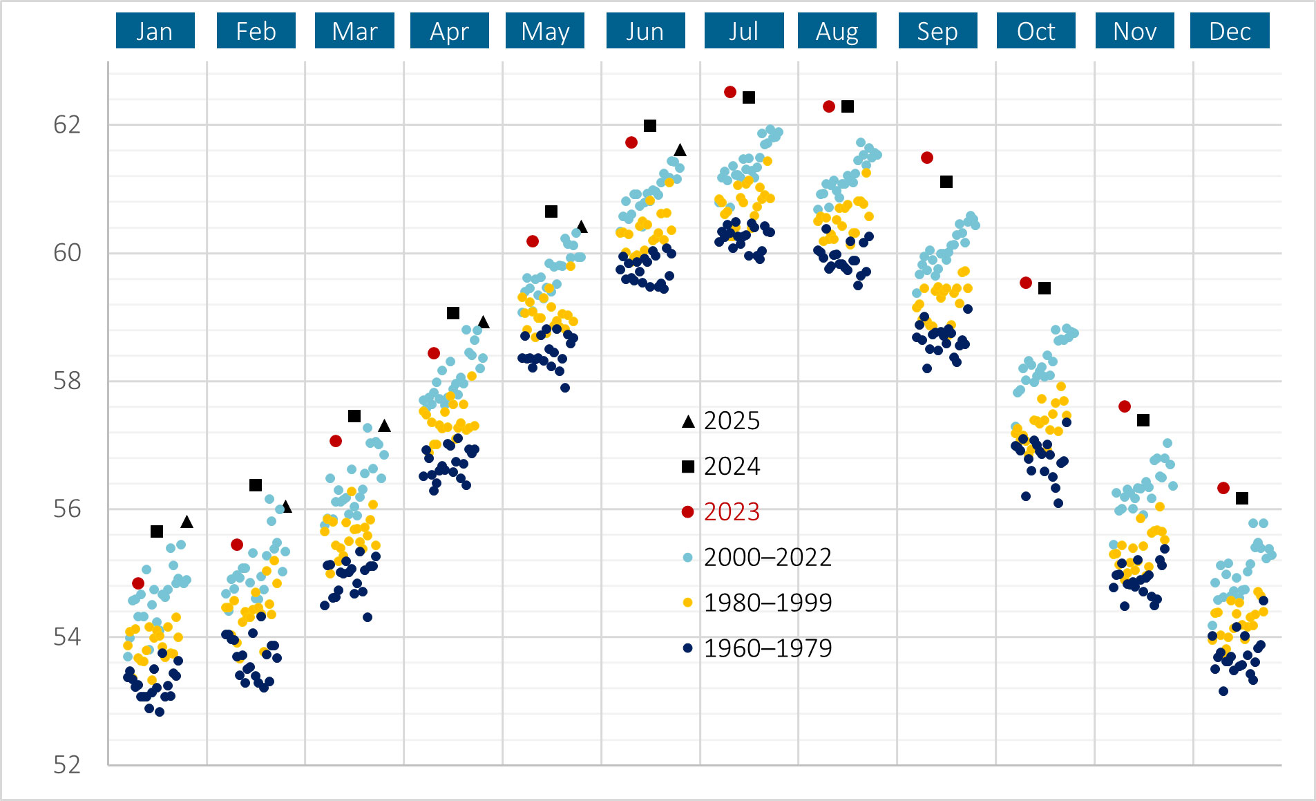 Global Average Air Temperature (F) By Month