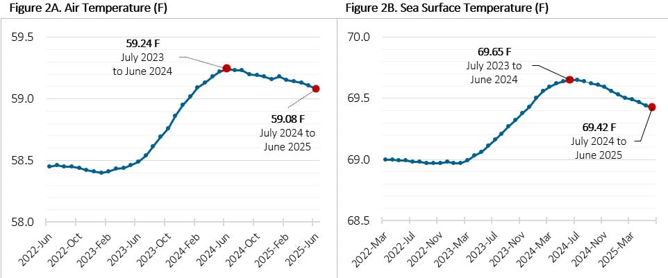 12-Month Trailing Average of Global Temperature from Jan 2022 to Sept 2024