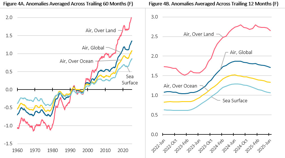 Trailing Average of Global Temperature Anomalies