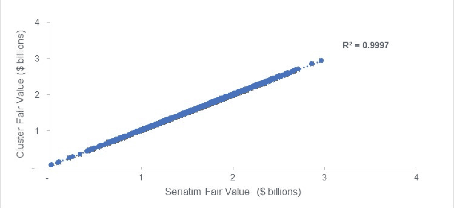 Fair Value Result in Each of 1,000 Scenarios (In Billions)