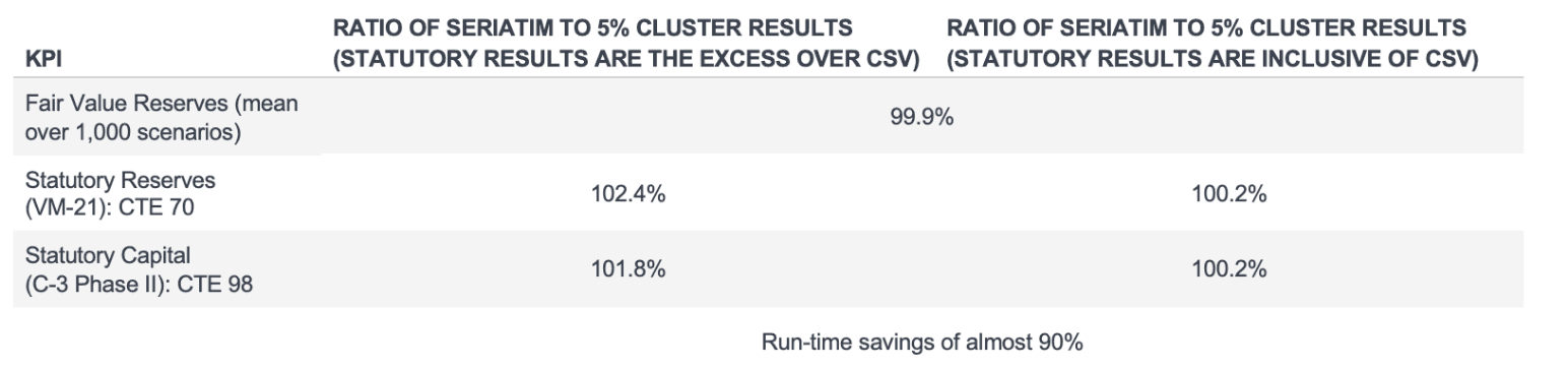 Ratio of Seriatim to 5% Cluster Liability Results