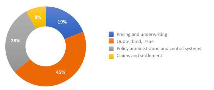 Breakdown of InsurTech’s Area of Focus in the Value Chain