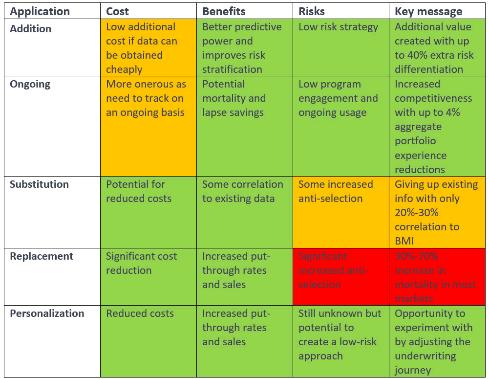 Summary Table of the Five Applications of Wearables