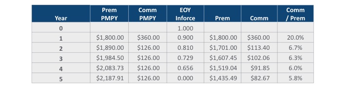 Table 1
Five-Year Premium and Commission Cash Flows