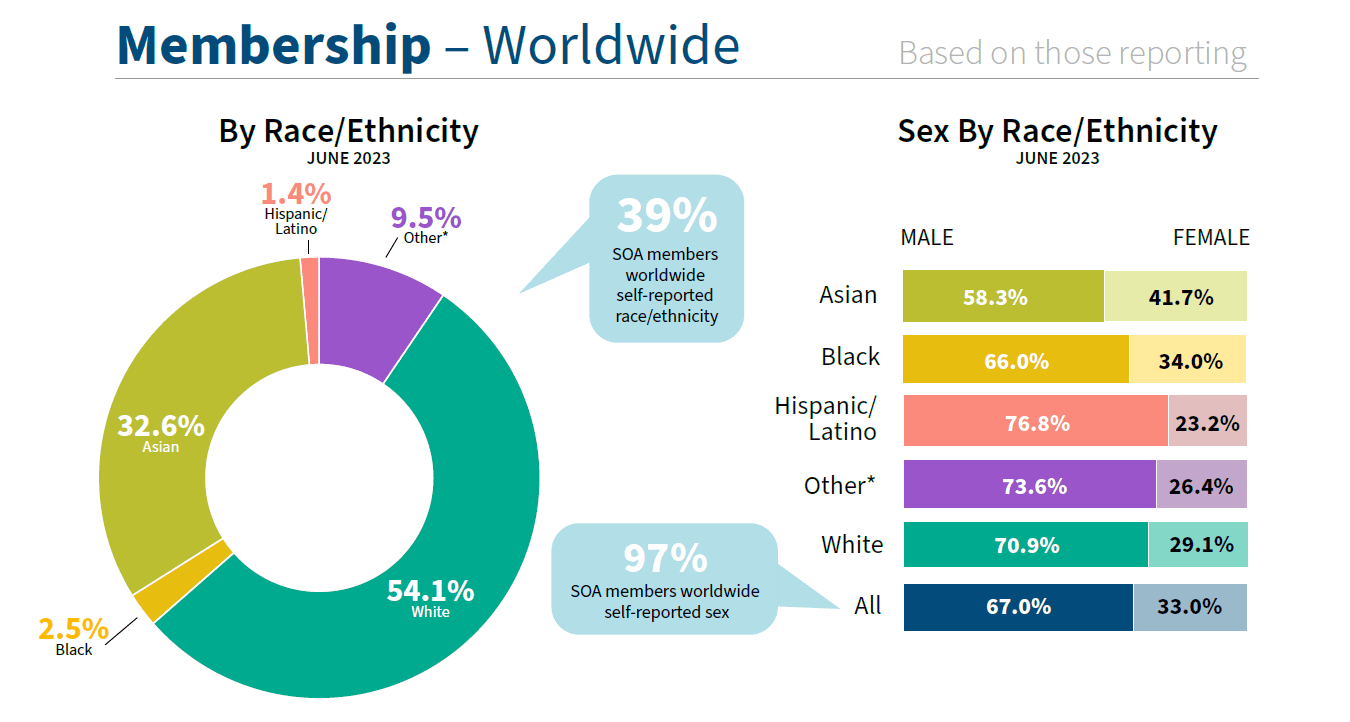 Chart of worldwide SOA membership, broken down by race/ethnicity.