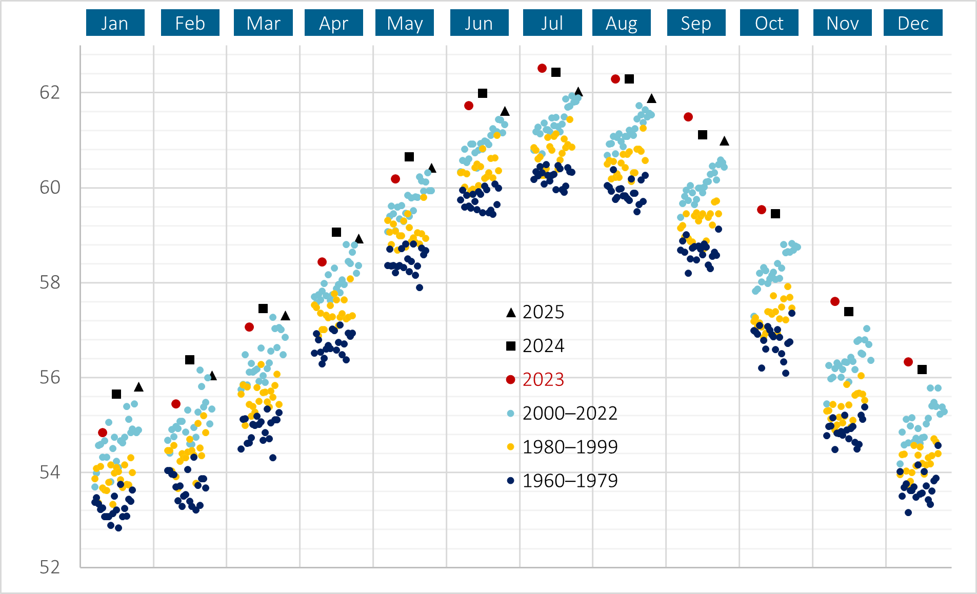 Global Average Air Temperature (F) By Month