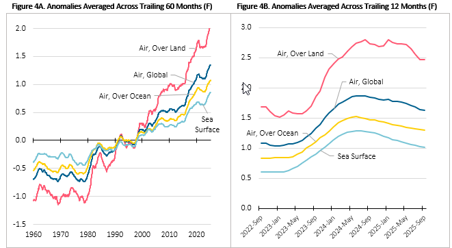 Trailing Average of Global Temperature Anomalies