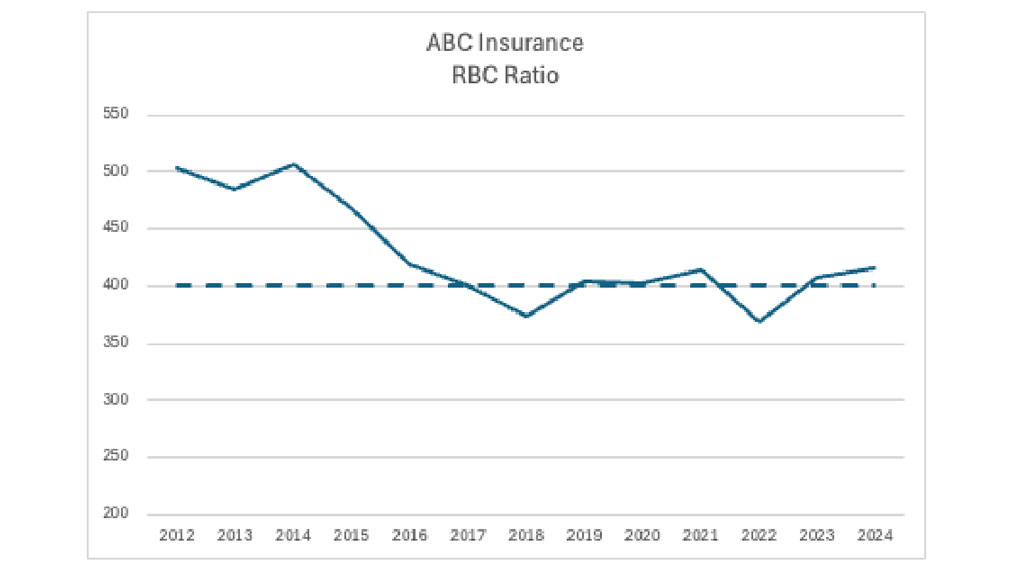 Figure 2 is a chart that shows a downward trending RBC ratio with target beginning at 500 in 2012 and moving downward until 400 in 2017 where it holds relatively steady until an slight uptick in 2023.