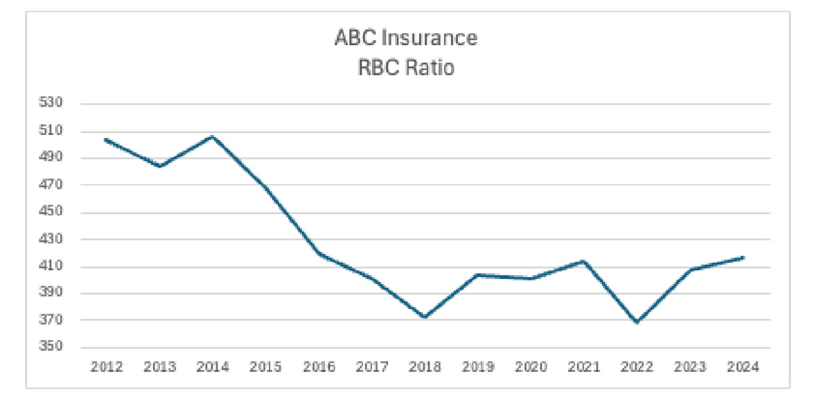 Figure 1 is a chart that shows a mostly downward trending RBC ratio until 2022 when the trend starts going up.