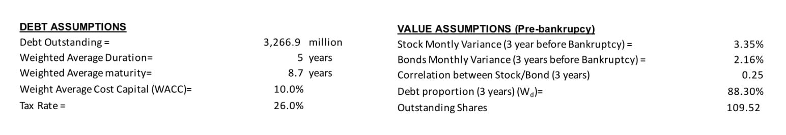 Table 1 shows the debt and equity value for Spirit Airlines at time of bankruptcy.