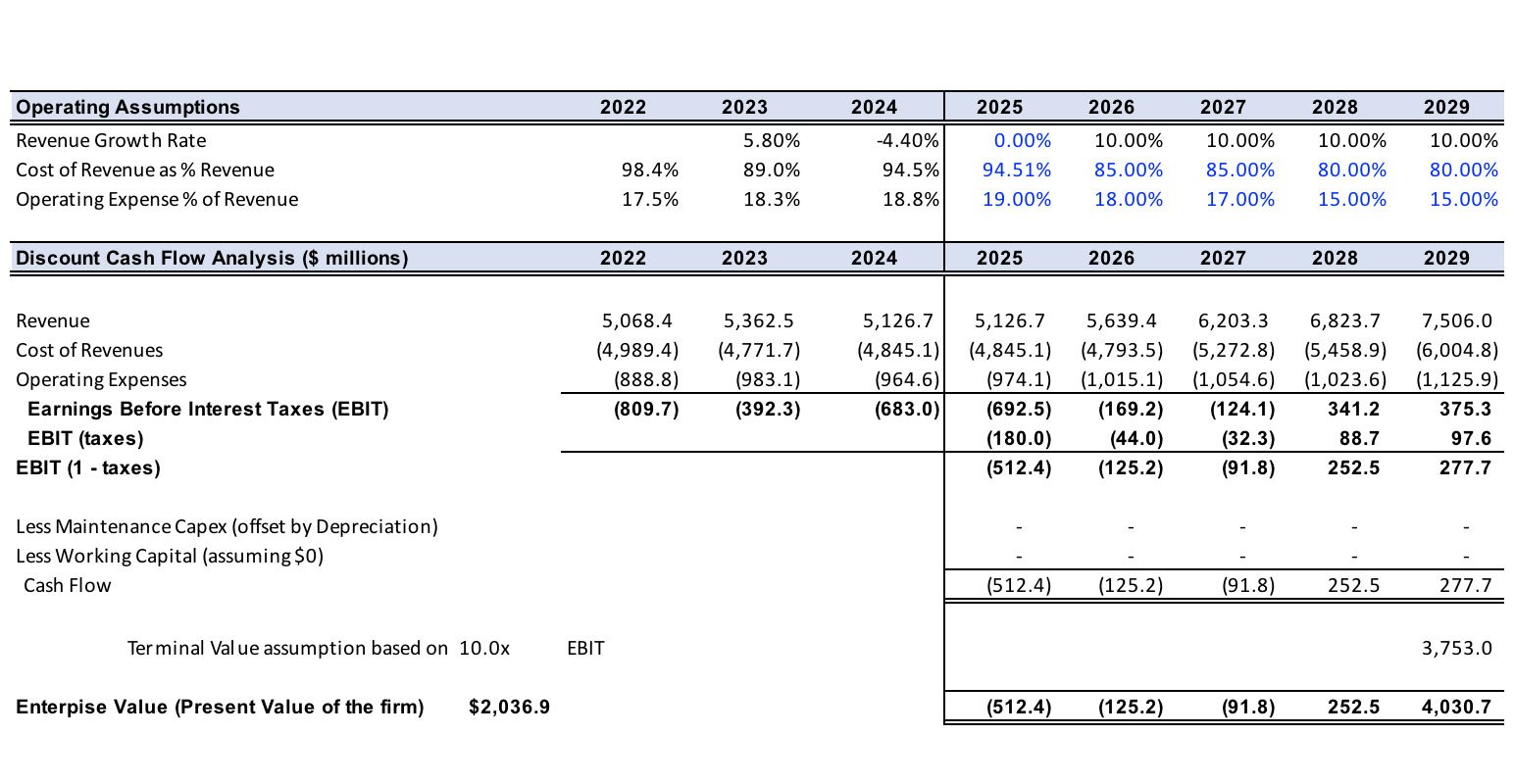 Table 2 shows the proposed financial projections for Spirit Airlines post bankruptcy.