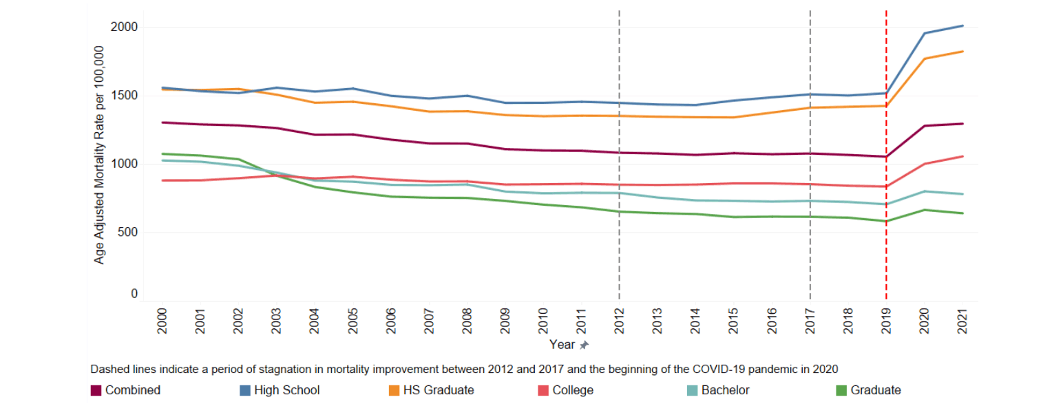 Age Adjusted US Population Mortality Rates for Ages 15+ by Educational Attainment