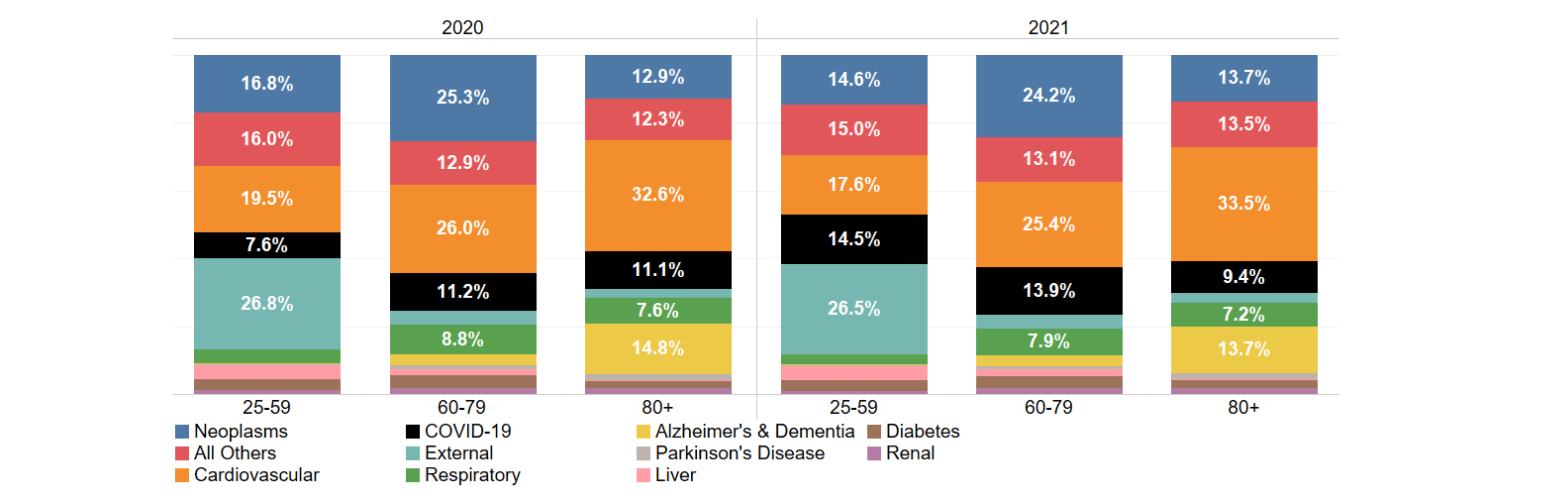 Distribution of Deaths Across Age by Cause of Death and Age