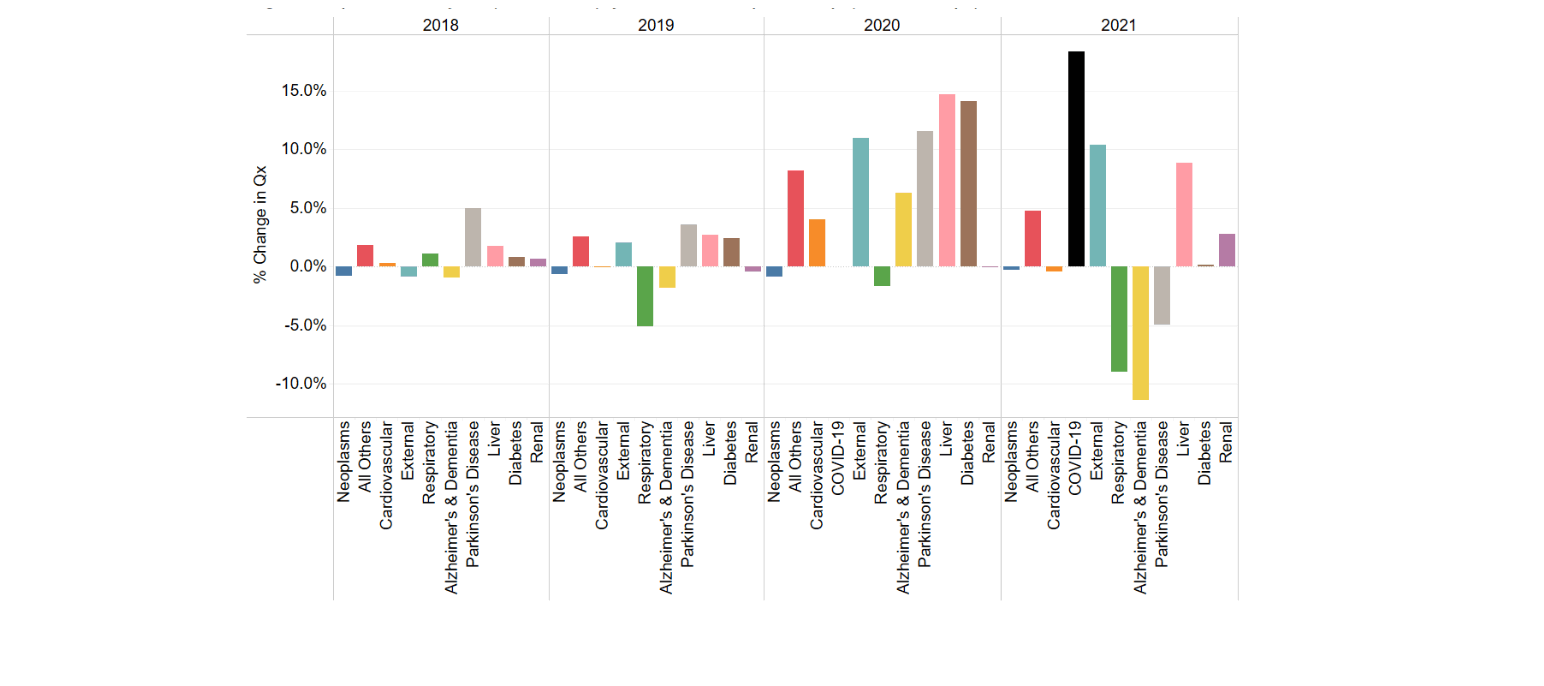 Change in US Population Mortality Rate, Qx, (Year Over Year) by Cause of Death