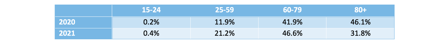 Distribution of COVID-19 Deaths Across Age Bands by Year