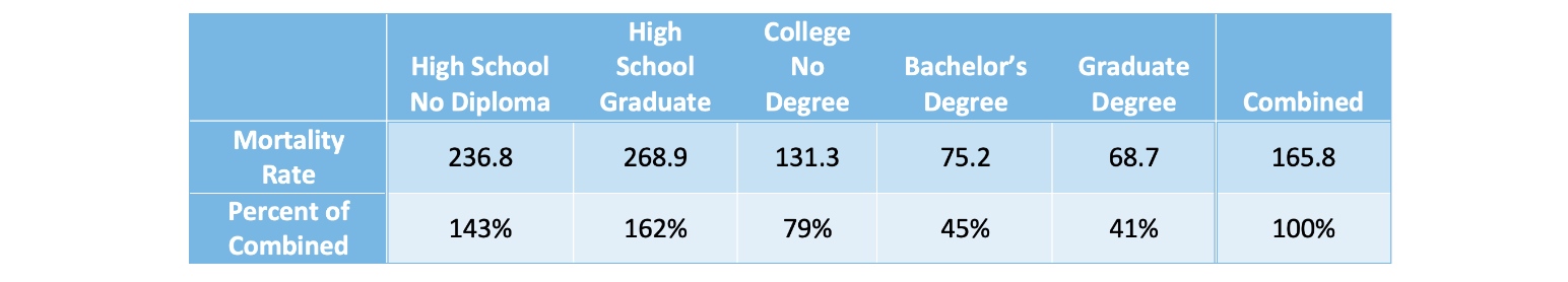 COVID-19 Mortality Rates per 100,000 by Educational Attainment (2021)